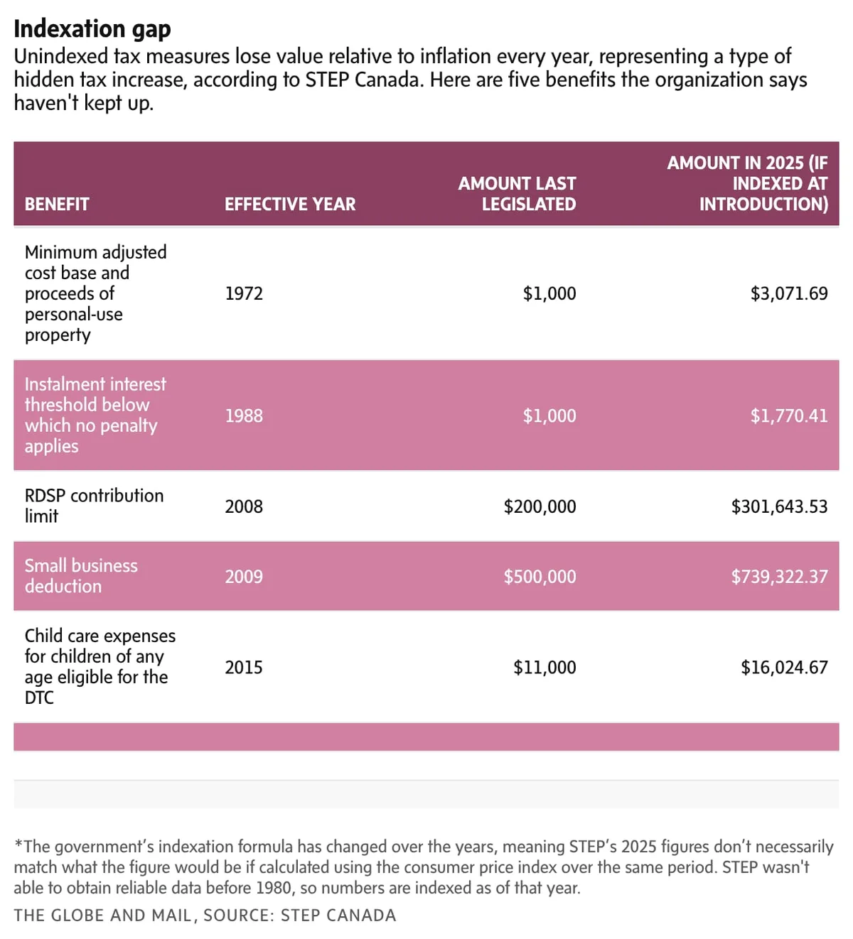 Unindexed tax benefits are making life less affordable. Here’s what Ottawa could do