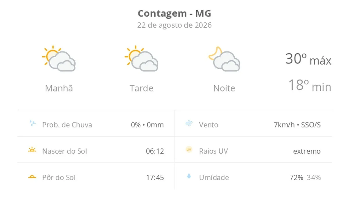 Previsão do tempo hoje para Contagem (MG): sol com muitas nuvens durante o dia e períodos de céu nublado; noite com muitas nuvens
