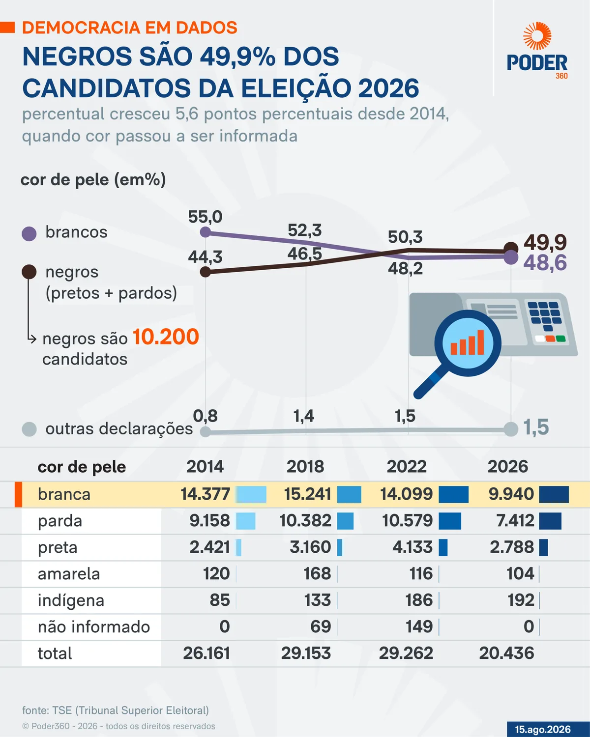 49,9% dos candidatos de 2026 se declaram negros; 48,6%, brancos