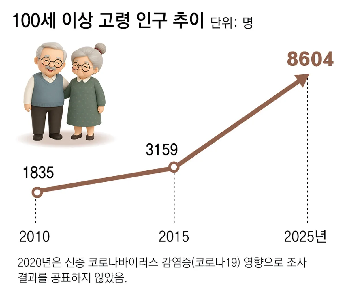 100세 이상 8604명, 10년새 약 3배로