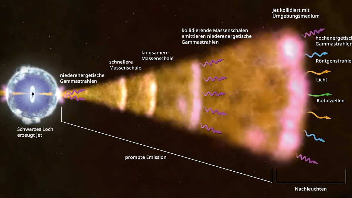 Gammablitze und das Neil Gehrels Swift Observatorium