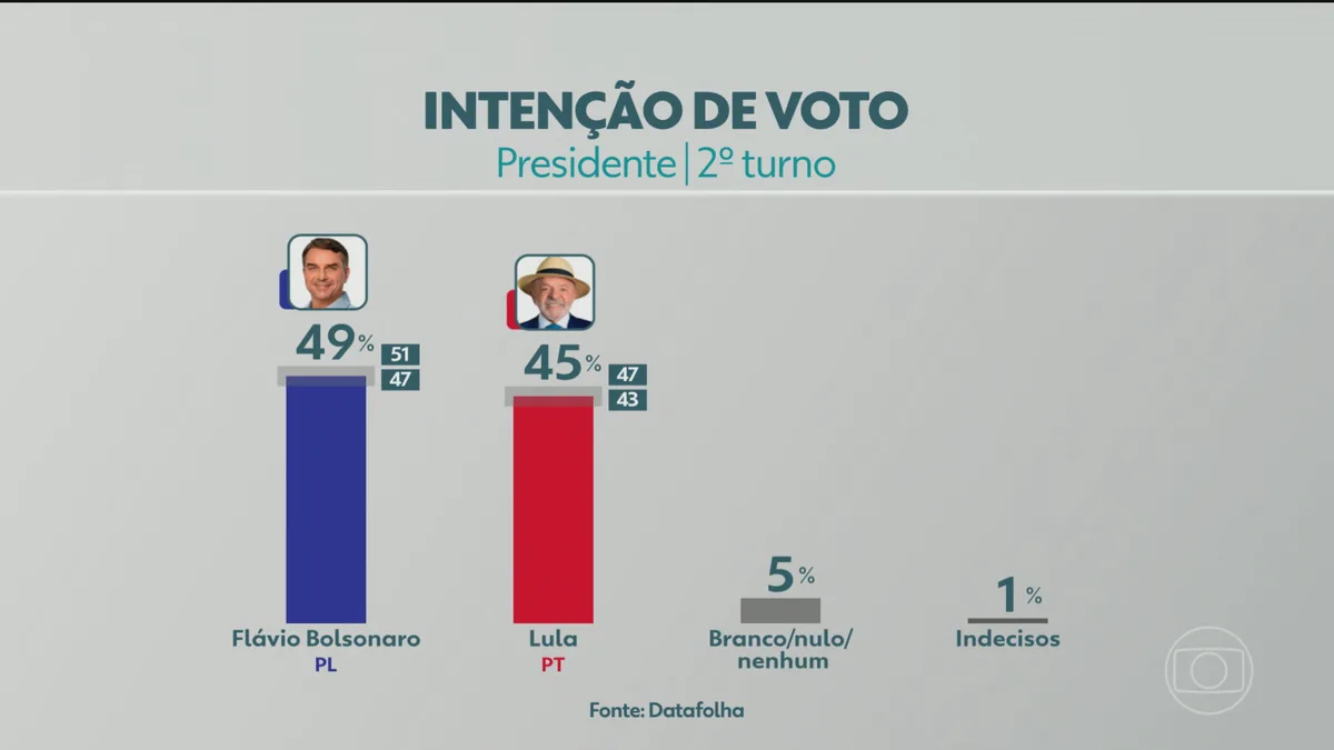 Datafolha divulga primeira pesquisa do 2º turno da eleição presidencial entre Flávio Bolsonaro e Lula; veja números
