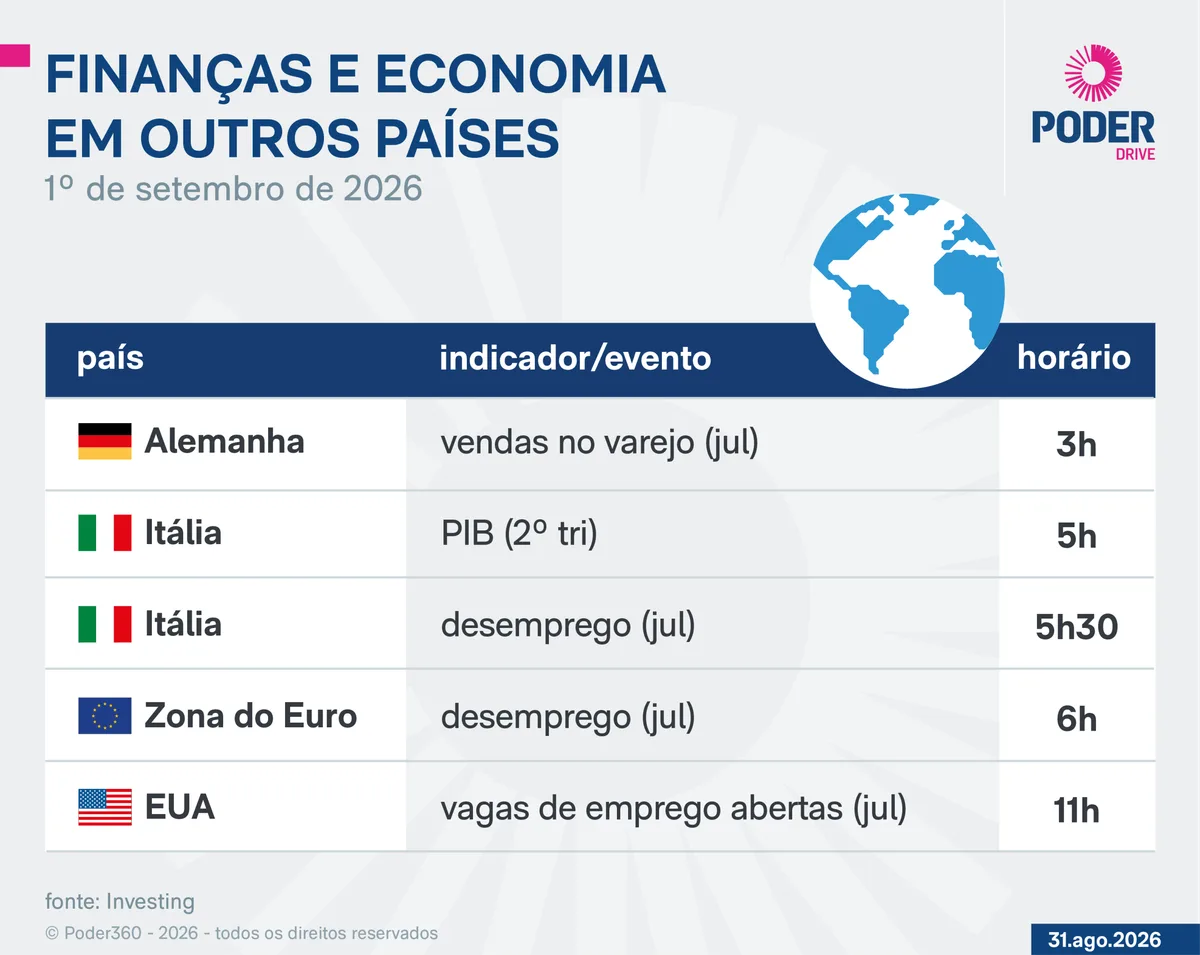 Saiba quais indicadores e balanços saem nesta 3ª feira