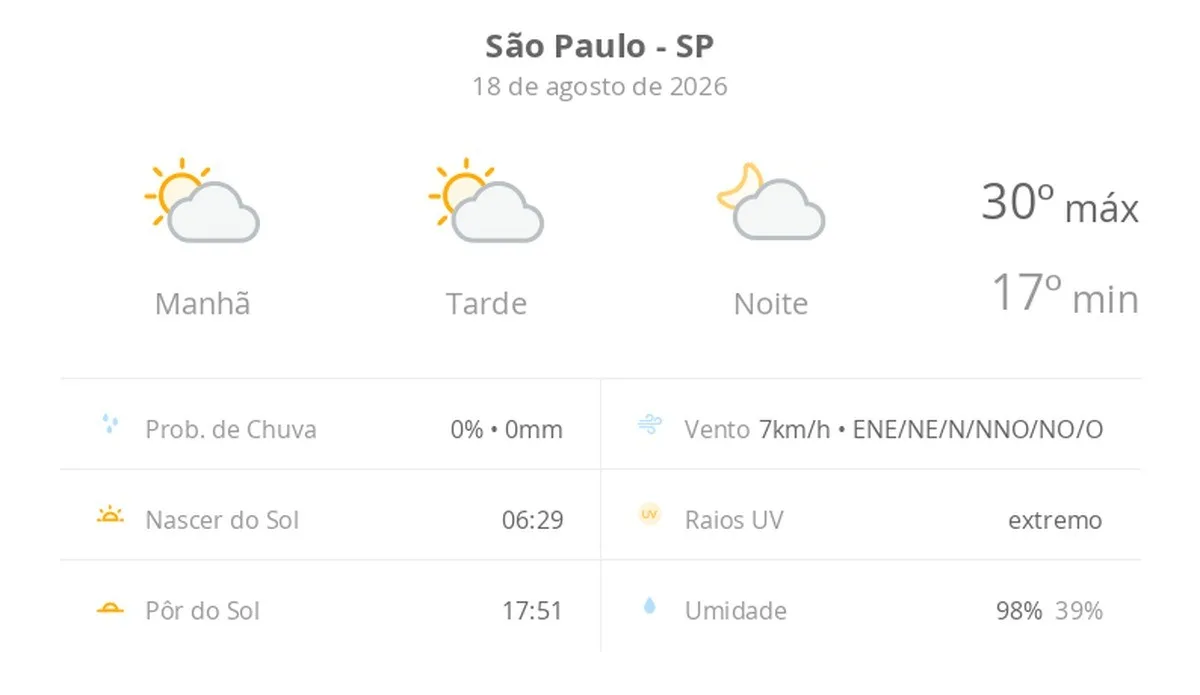Previsão do tempo hoje para São Paulo (SP): sol com algumas nuvens; não chove