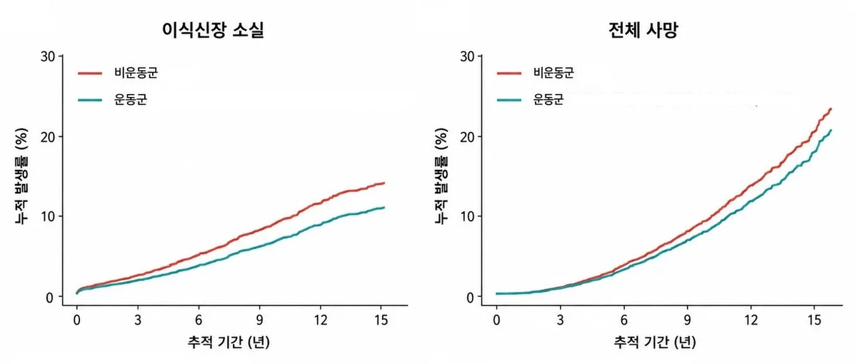 “신장이식후 빨리걷기 매일 했더니”…놀라운 결과