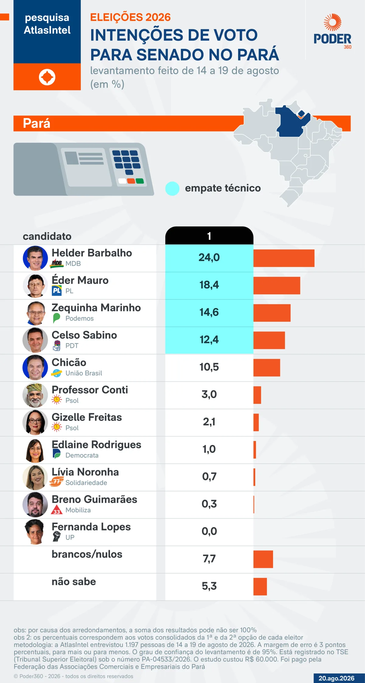 Helder tem 24,0% e Éder, 18,4% na disputa pelo Senado no Pará
