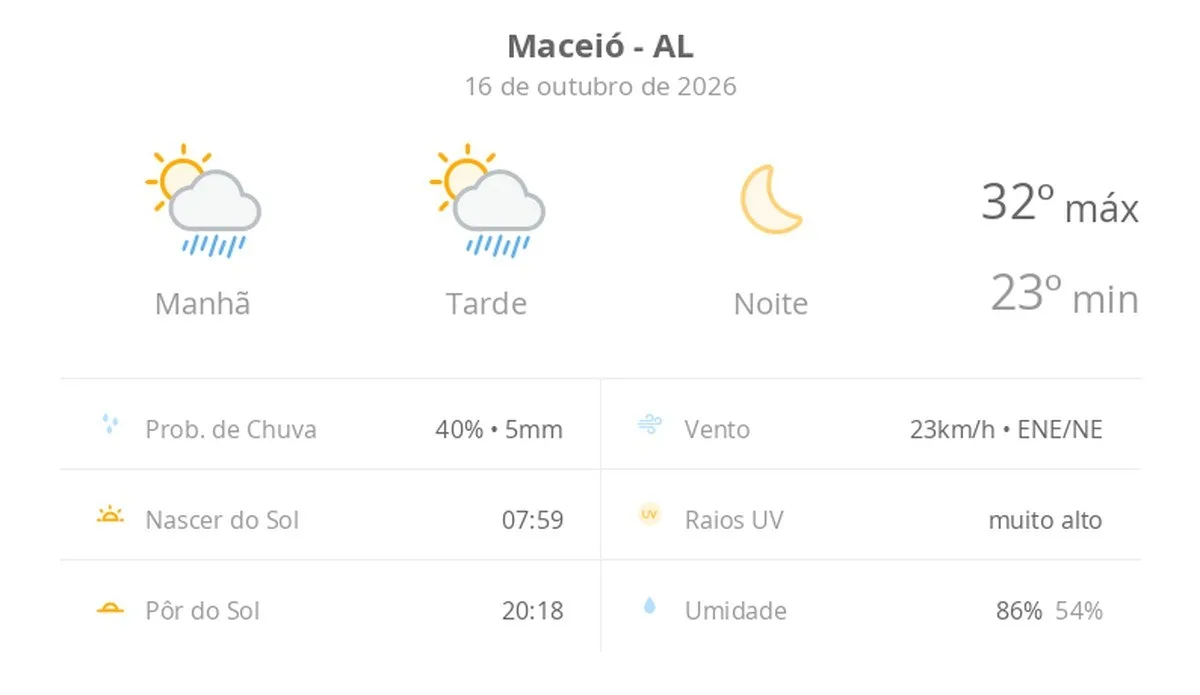 Previsão do tempo hoje para Maceió (AL): sol com algumas nuvens e chuva passageira durante o dia; à noite o tempo fica firme