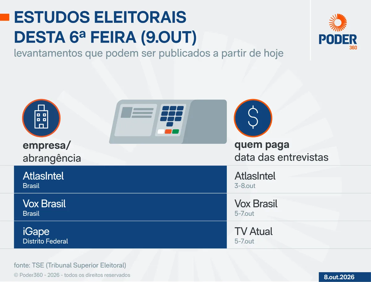 Saiba quais pesquisas eleitorais podem sair nesta 6ª feira