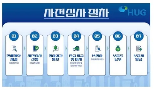 HUG, 이사 전 보증 가입 확인하는 '전세보증 사전심사' 운영