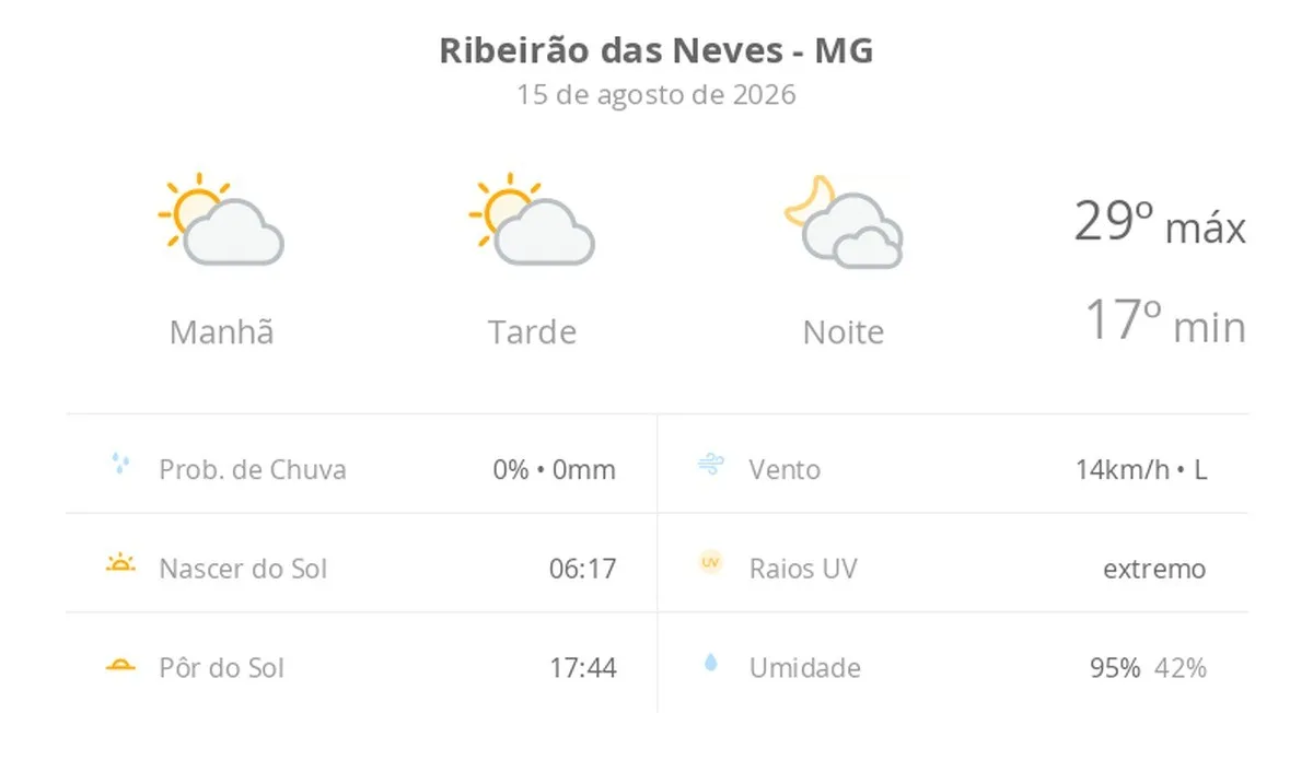 Previsão do tempo hoje para Ribeirão das Neves (MG): sol com algumas nuvens durante o dia; à noite o céu fica com muitas nuvens, mas não chove