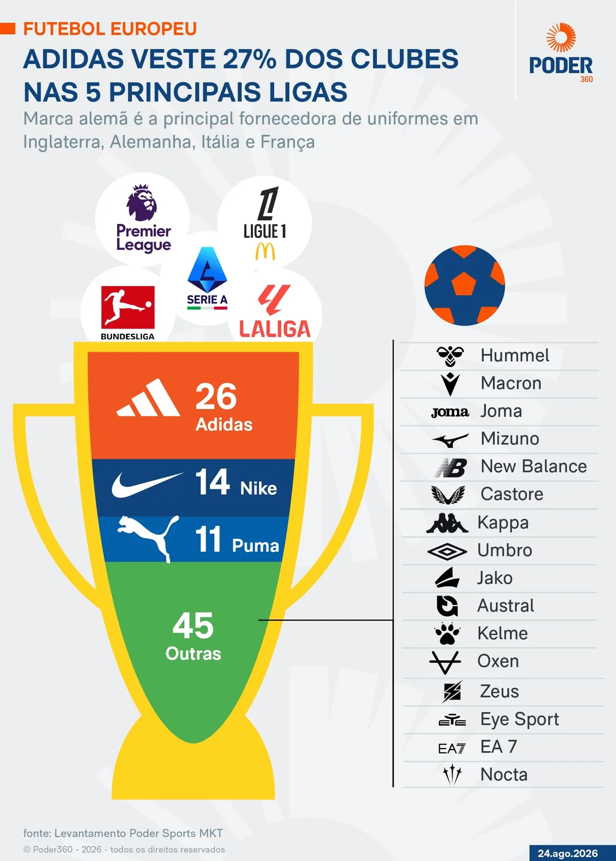 Adidas lidera uniformes em 4 das 5 principais ligas europeias