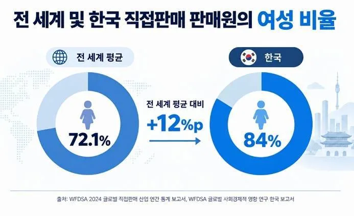 경단녀 110만 명 시대, 직접판매원 10명 중 8명은 여성… 세계 평균보다 높아