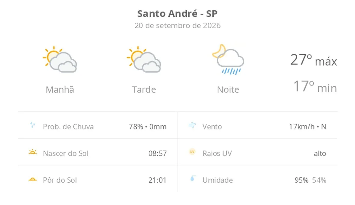 Previsão do tempo hoje para Santo André (SP): sol com muitas nuvens e períodos de céu nublado; noite com pancadas de chuva