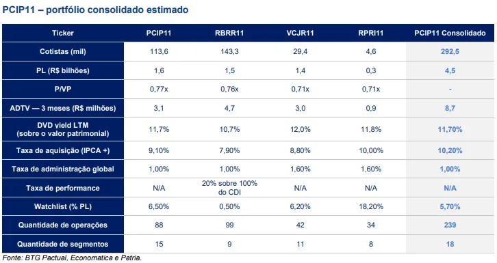 Pátria quer unir quatro fundos imobiliários (FIIs) em um só; veja o que muda para os cotistas, segundo o BTG