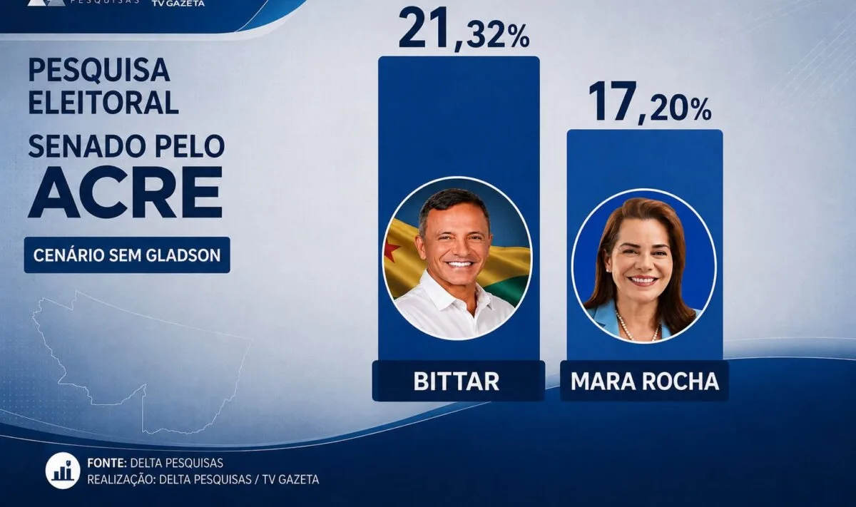 Em cenário sem Gladson, Bittar lidera e Mara vem em segundo, diz Delta/TV Gazeta