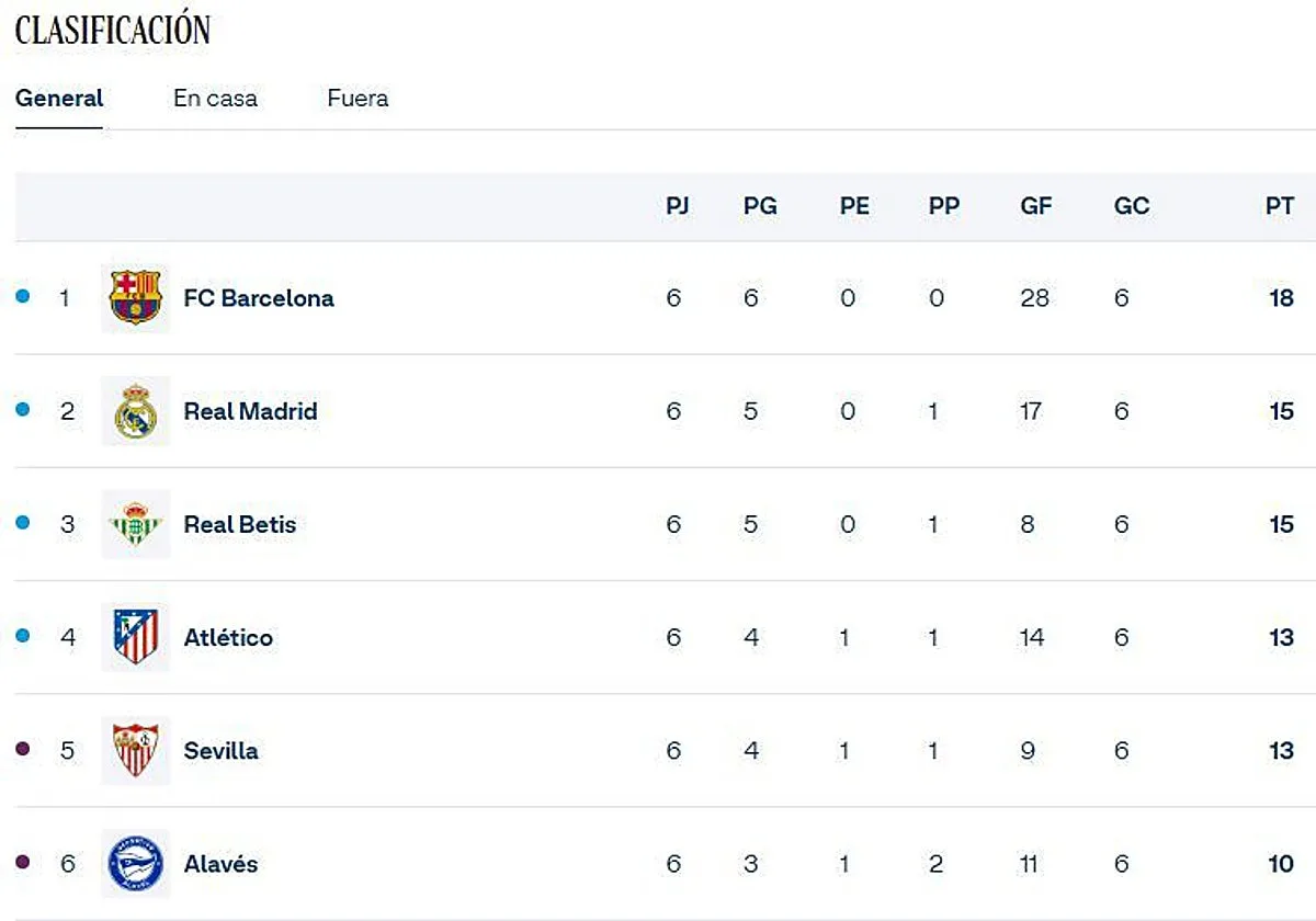 Así está la clasificación de la Liga: el Barça mira de reojo al derbi madrileño