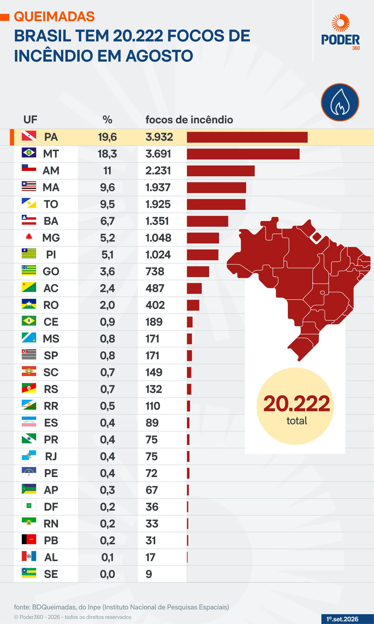 Brasil tem 20.222 focos de incêndio em agosto, alta anual de 9,6%