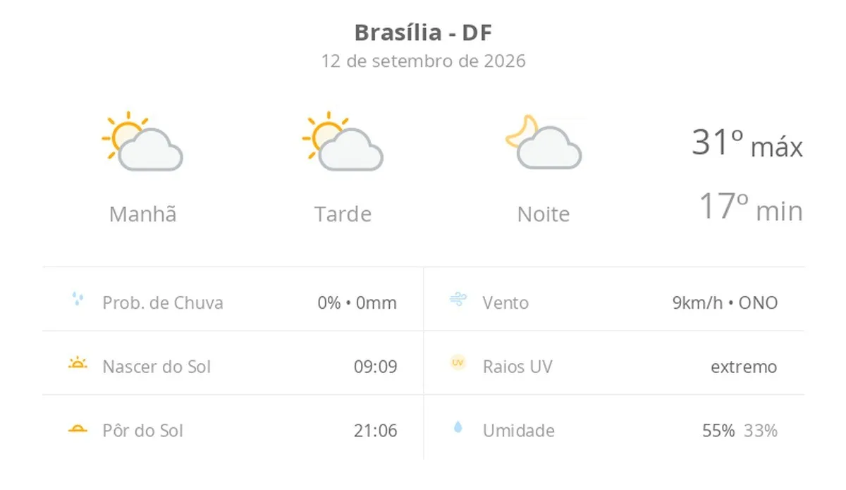 Previsão do tempo hoje para Brasília (DF): sol com algumas nuvens; não chove