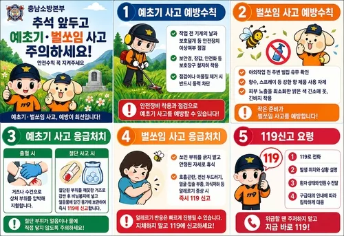 추석 전 예초기·벌쏘임 사고 조심!…사고 절반이상 8∼9월 발생
