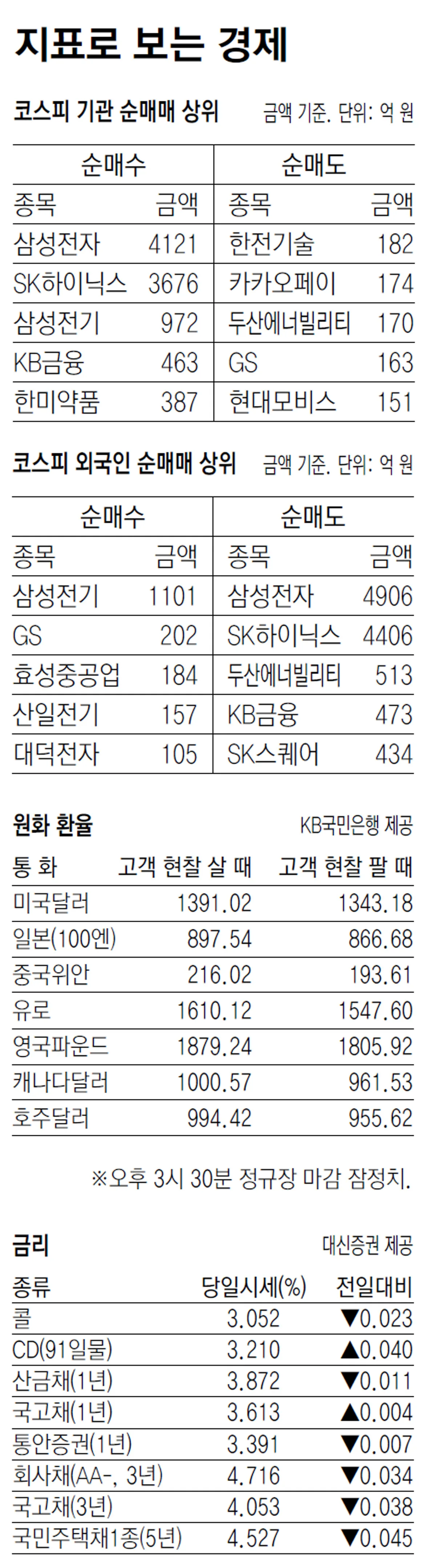 [지표로 보는 경제]9월 17일