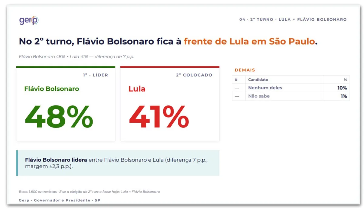 Flávio tem 48% contra 41% de Lula no 2º turno em SP, diz Gerp