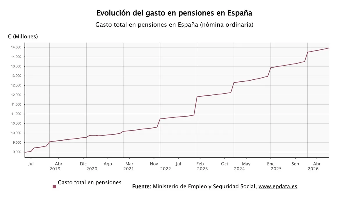 El gasto en pensiones sube un 6,2% en agosto, hasta la cifra récord de 14.470 millones de euros
