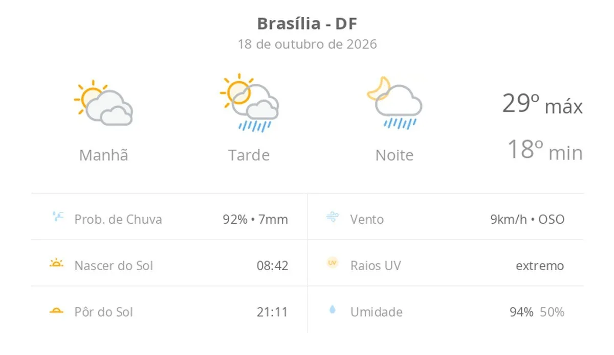 Previsão do tempo hoje para Brasília (DF): sol com muitas nuvens; pancadas de chuva à tarde e à noite