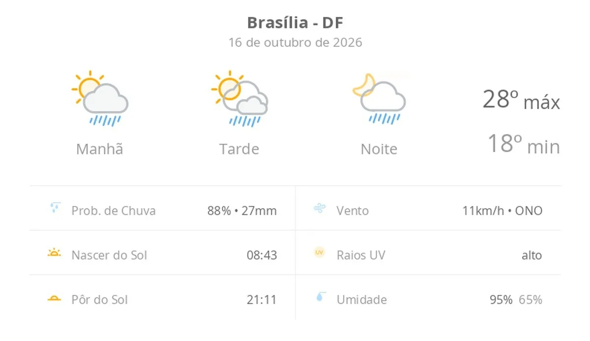 Previsão do tempo hoje para Brasília (DF): sol com algumas nuvens; chove rápido durante o dia e à noite