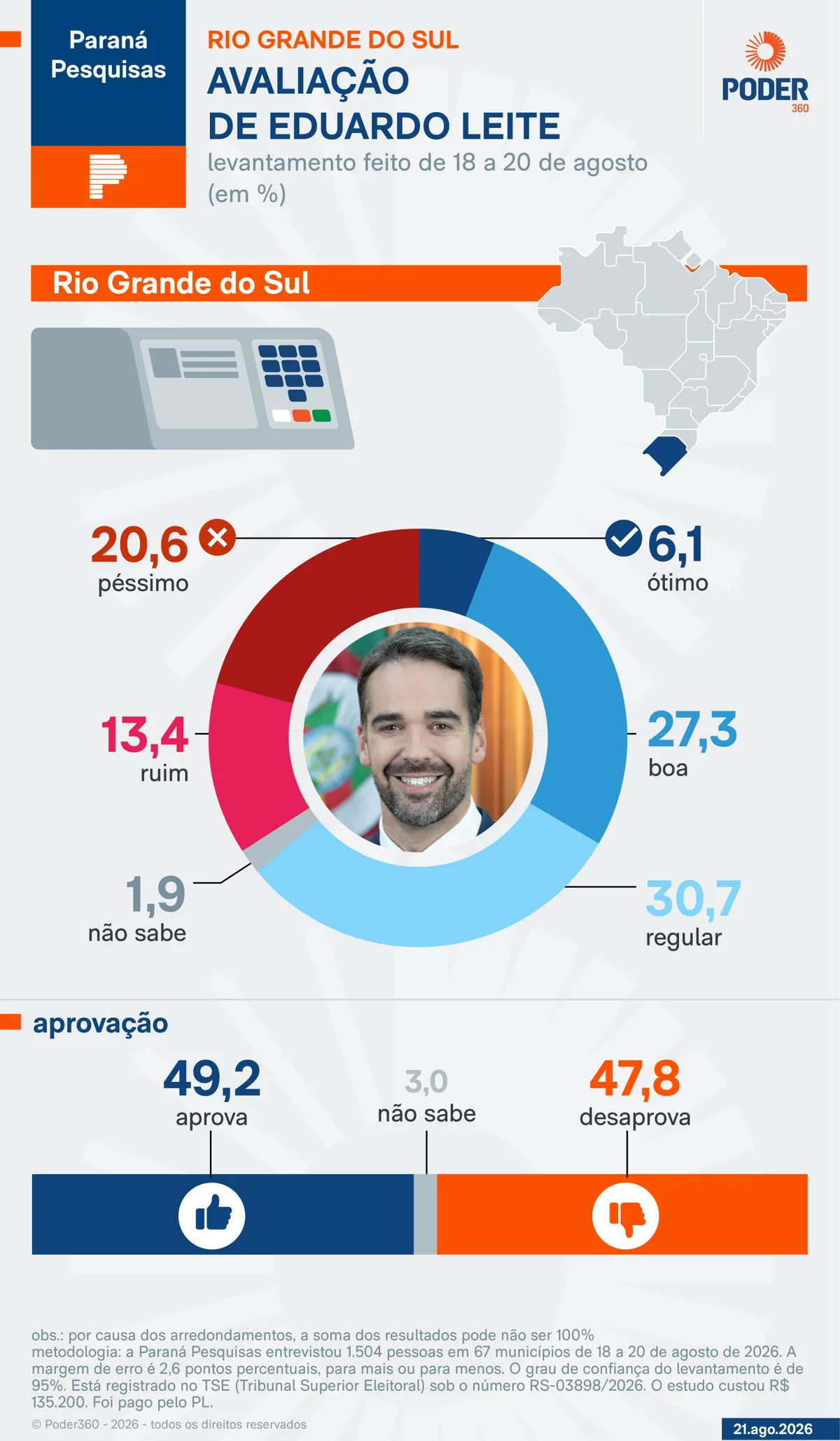 49,2% aprovam e 47,8% desaprovam governo de Eduardo Leite no RS
