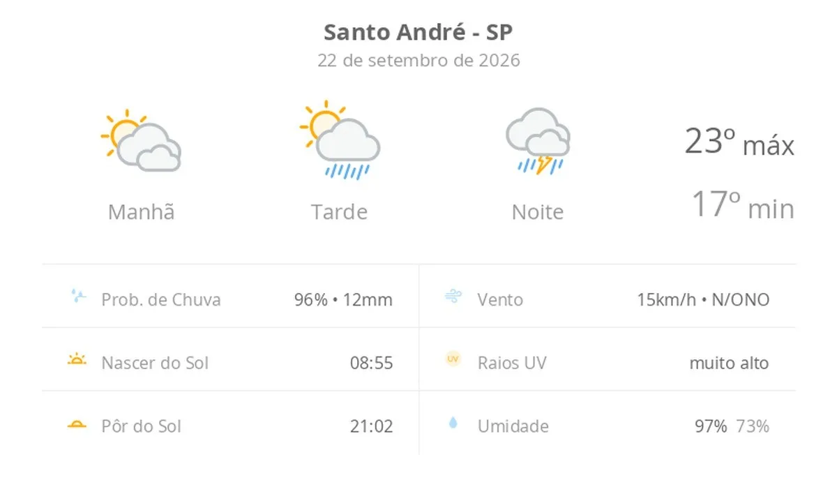 Previsão do tempo hoje para Santo André (SP): sol com muitas nuvens e pancadas de chuva à tarde; à noite ocorre temporal