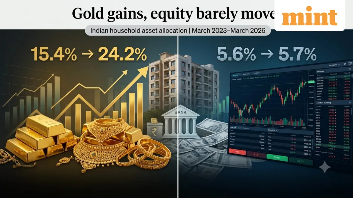 Indian household asset allocation shifts: Gold share jumps from 15% to 24% in 3 years; equity barely moves