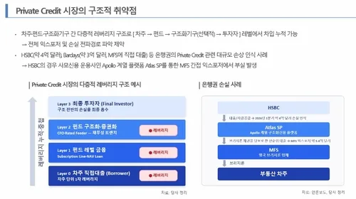 한신평·무디스 "사모대출 시스템 위기 제한적…국내 익스포저 55.9조"