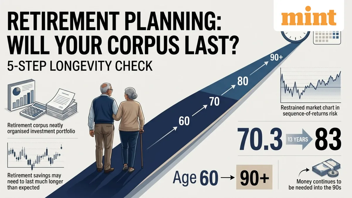 Retirement planning: Is your corpus enough if you live beyond India's average lifespan? Run this 5-step longevity check