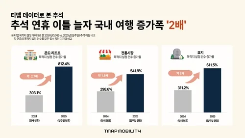 추석 연휴 이틀 늘자 국내여행 증가폭 2배로…리조트는 2.7배