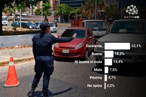 DatosUN: 7 de cada 10 respaldan la eliminación de las alcabalas urbanas