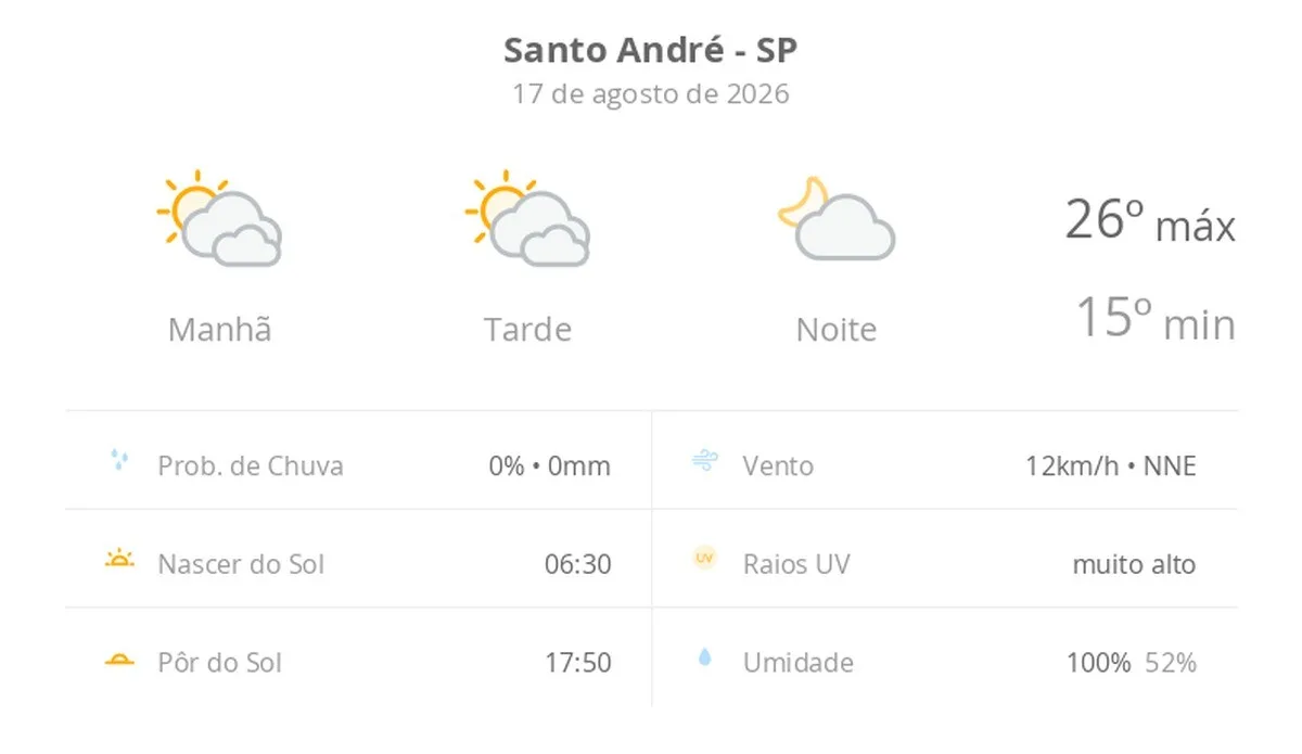Previsão do tempo hoje para Santo André (SP): sol com muitas nuvens durante o dia e períodos de céu nublado; noite com poucas nuvens