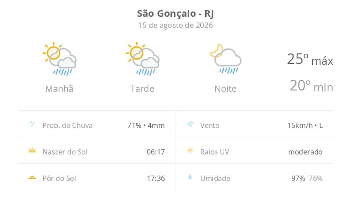 Previsão do tempo hoje para São Gonçalo (RJ): sol com algumas nuvens; chove rápido durante o dia e à noite
