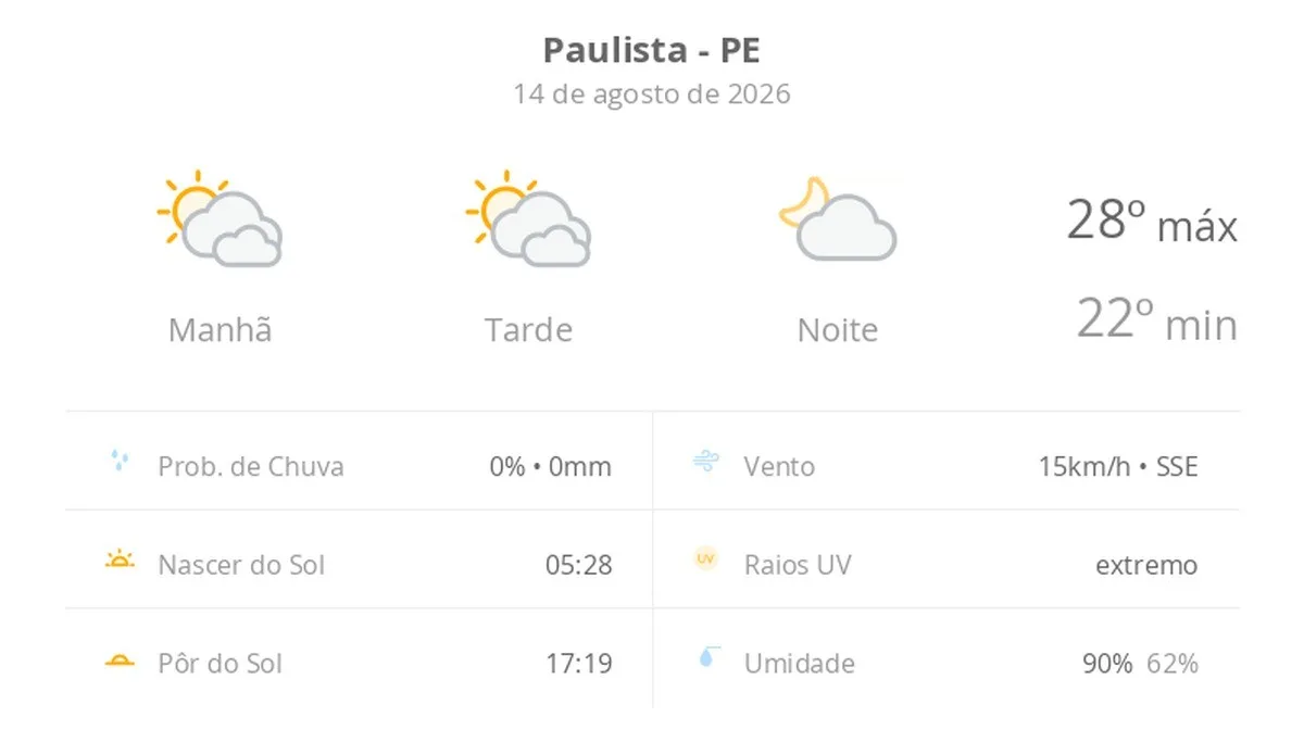 Previsão do tempo hoje para Paulista (PE): sol com muitas nuvens durante o dia e períodos de céu nublado; noite com poucas nuvens