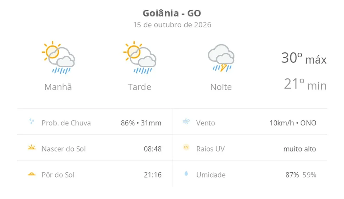 Previsão do tempo hoje para Goiânia (GO): sol com aumento de nuvens e pancadas de chuva no fim da manhã e à tarde; à noite, temporal