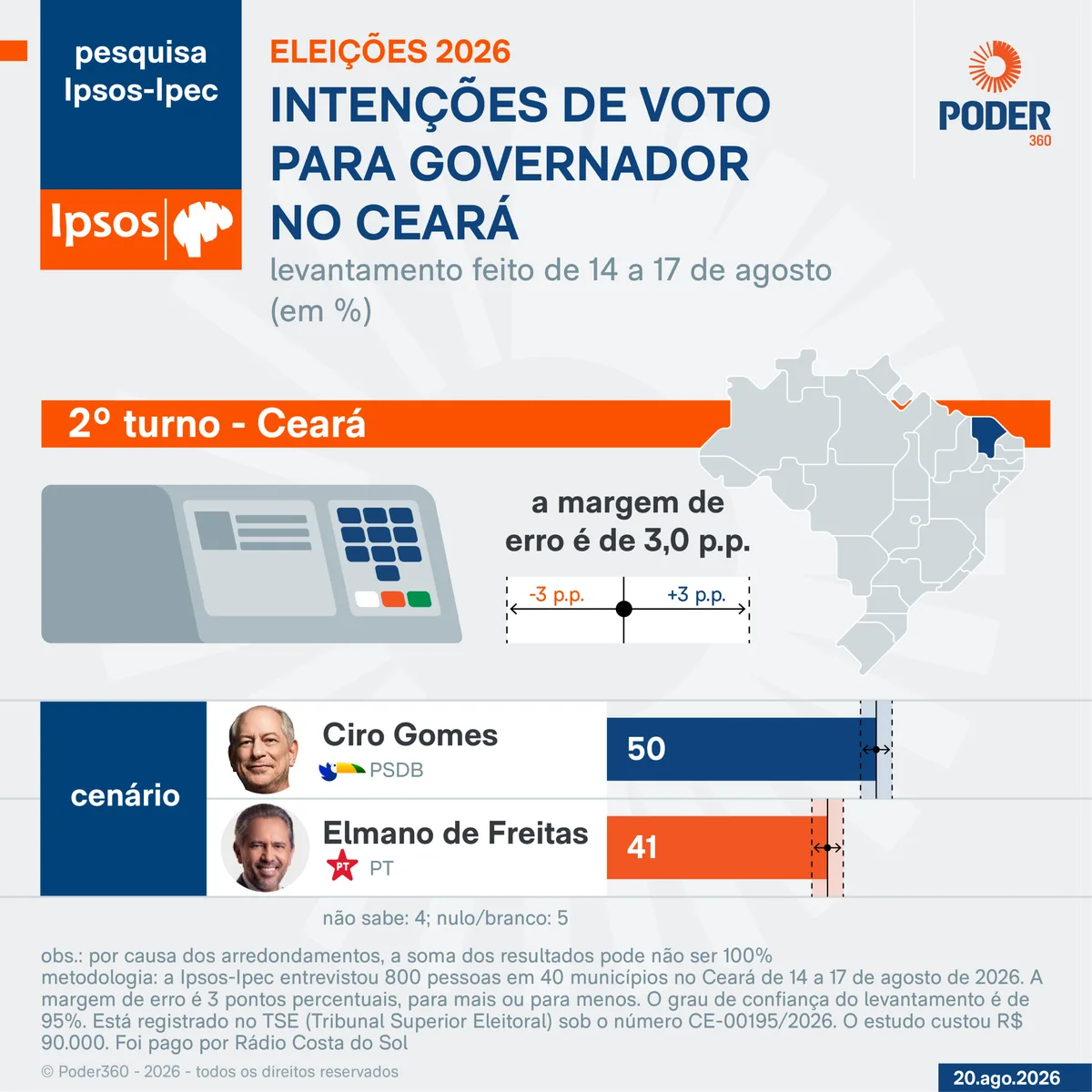 Ciro Gomes lidera disputa pelo governo do Ceará, diz Ipsos-Ipec