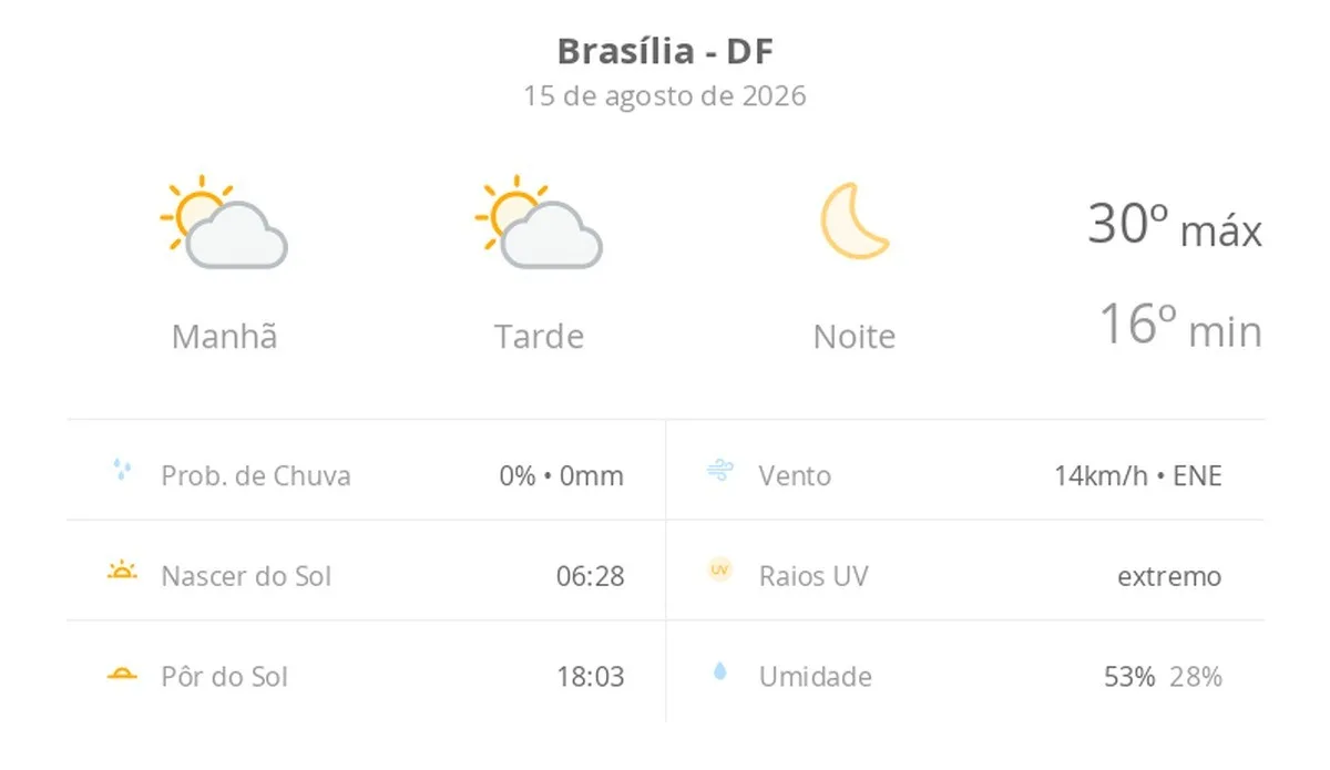 Previsão do tempo hoje para Brasília (DF): sol com algumas nuvens ao longo do dia; noite de céu limpo