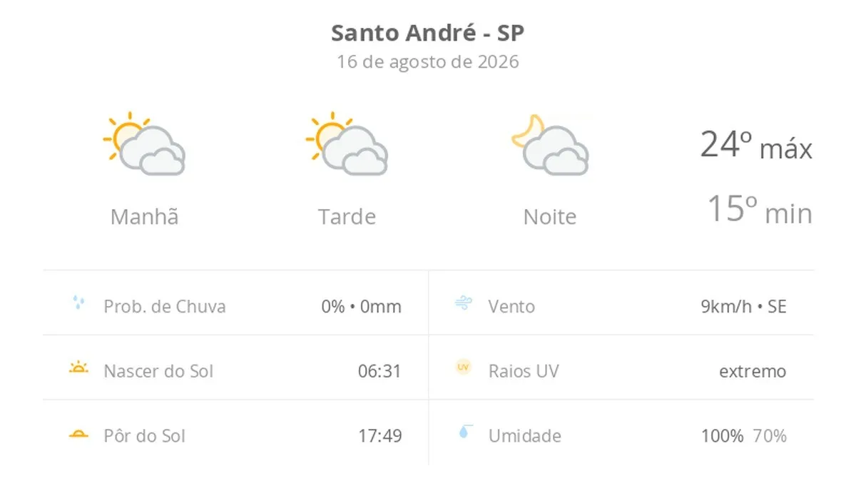Previsão do tempo hoje para Santo André (SP): sol com muitas nuvens durante o dia e períodos de céu nublado; noite com muitas nuvens