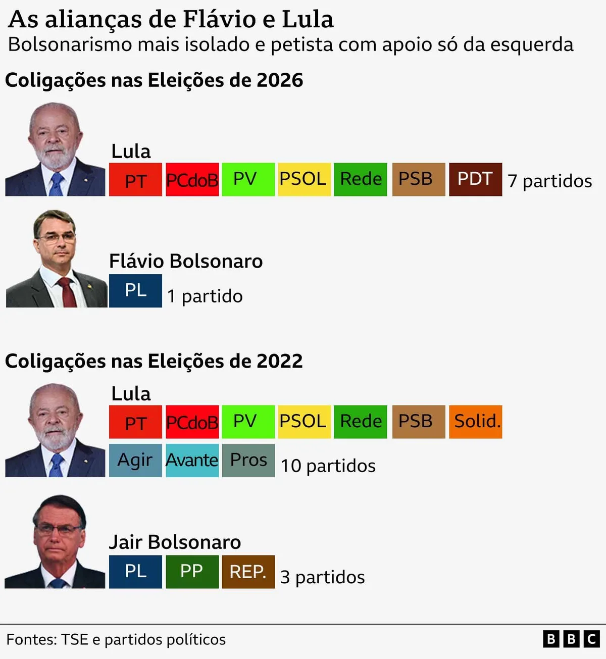 Lula sem 'frente ampla' e Flávio isolado: por que líderes nas pesquisas têm apoio reduzido nesta eleição