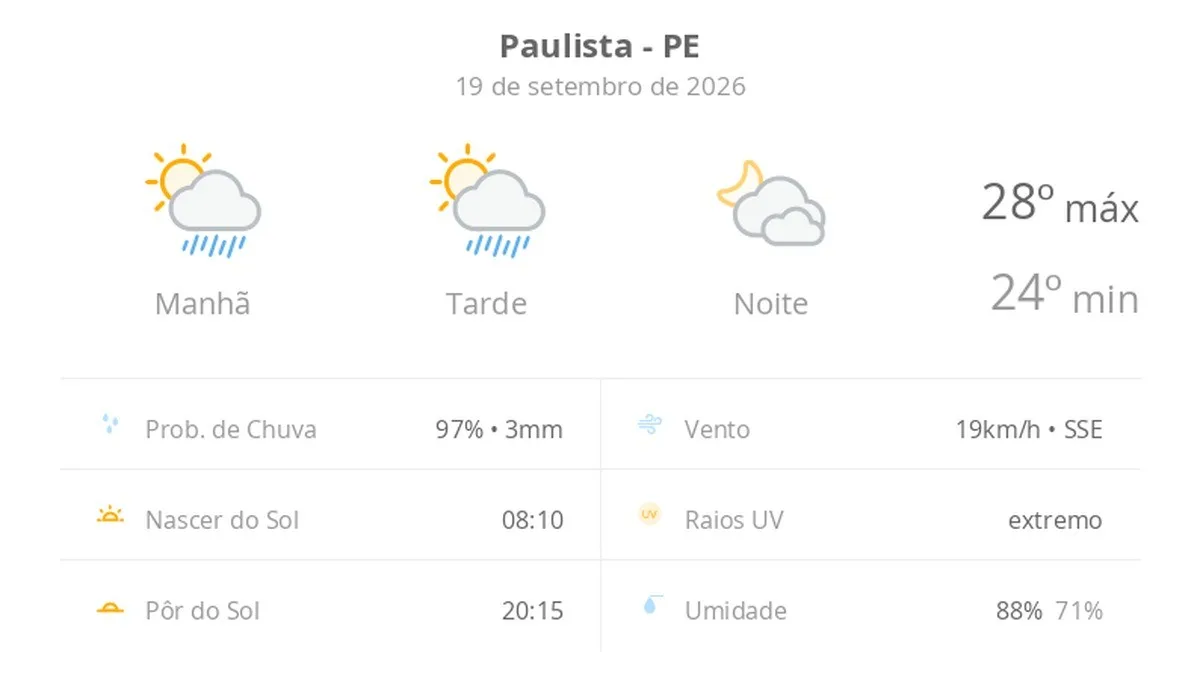 Previsão do tempo hoje para Paulista (PE): sol com algumas nuvens; chove rápido durante o dia e à noite