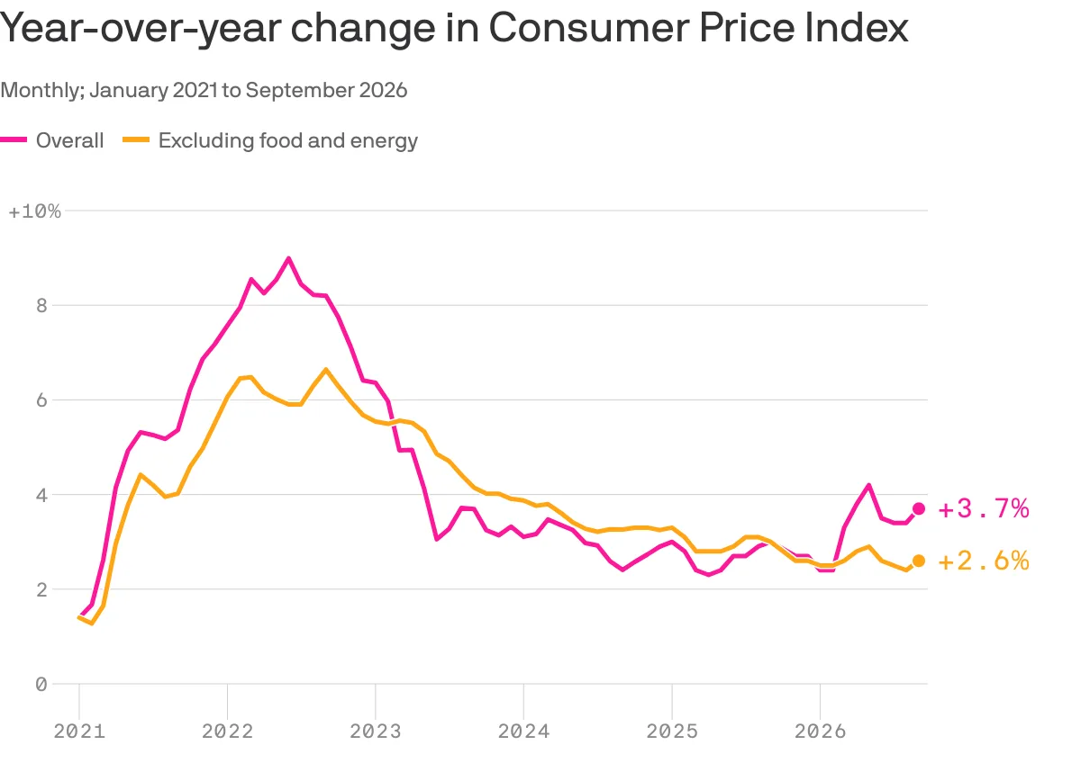 Inflation heats up as gas prices surge