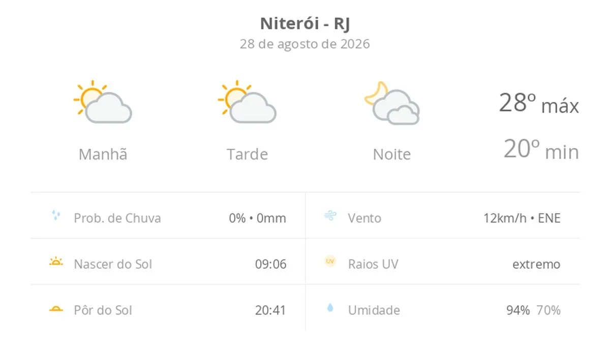 Previsão do tempo hoje para Niterói (RJ): sol com algumas nuvens durante o dia; à noite o céu fica com muitas nuvens, mas não chove
