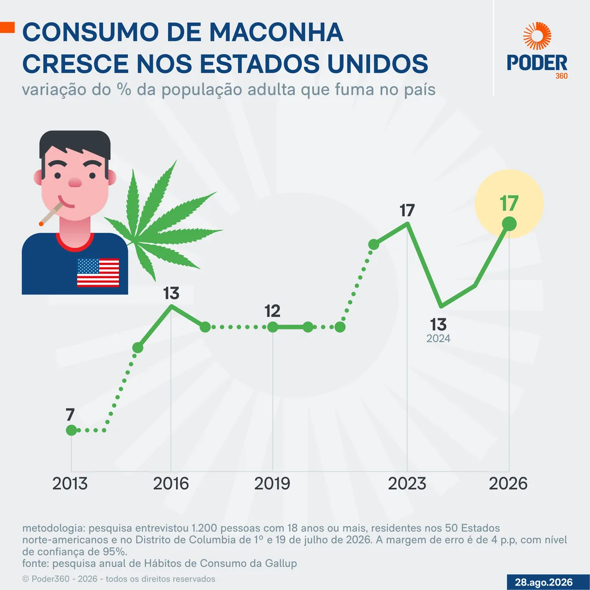 Maconha supera cigarro entre consumidores nos Estados Unidos