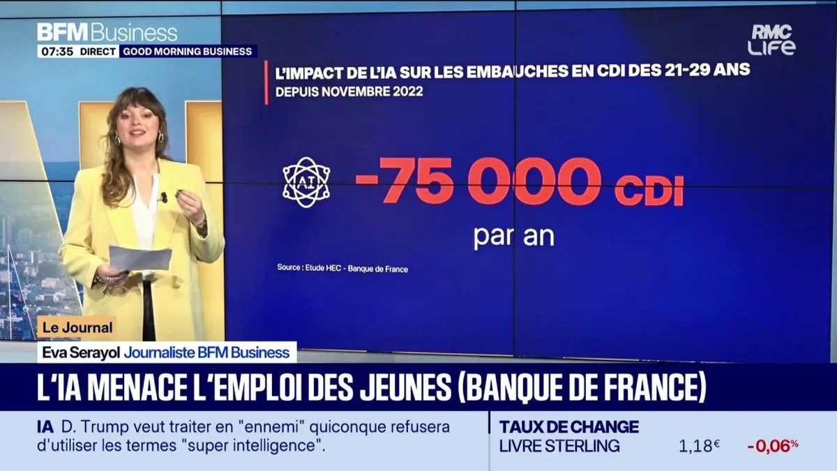 L'IA menace les emplois des jeunes