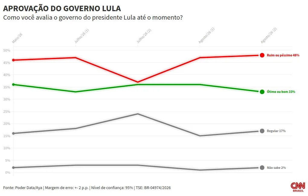 PoderData/AYA: governo Lula é ruim para 48%; 33% acham bom