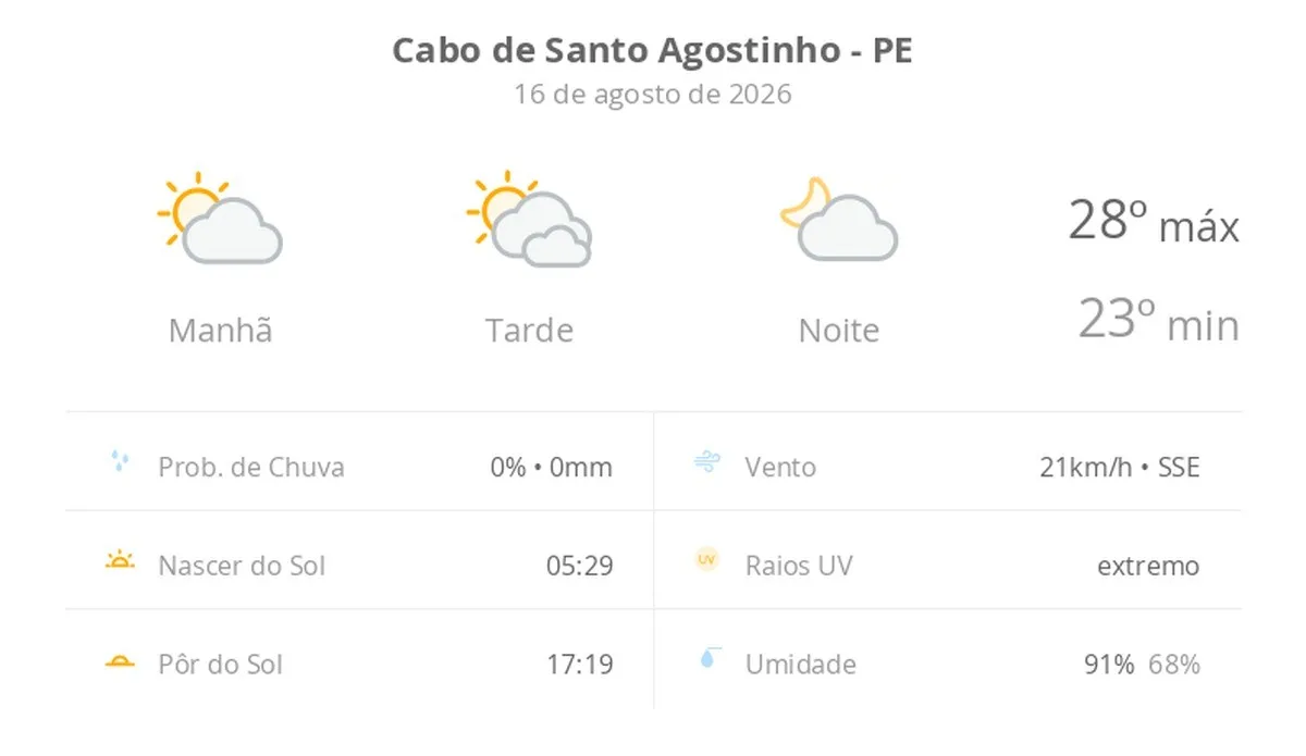Previsão do tempo hoje para Cabo de Santo Agostinho (PE): dia de sol, com muitas nuvens à tarde; à noite a nebulosidade diminui